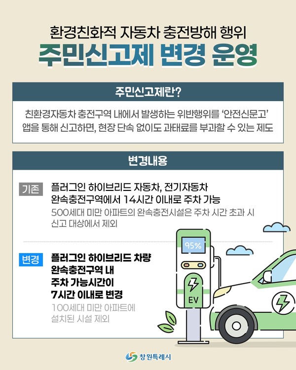 (사진제공=창원특례시)창원시는 환경친화적 자동차의 요건 등에 관한 규정 개정에 따라 환경친화적 자동차 충전방해 행위 주민신고제를 일부 변경해 운영할 예정이다.