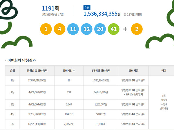 로또1등당첨지역, 로또당첨번호조회 (사진=동행복권)