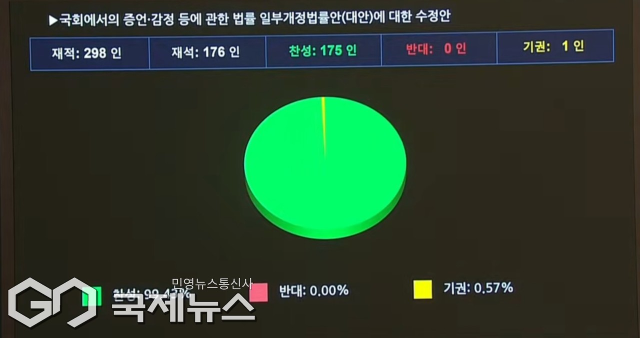 ▲ 국회는 29일 오후 본회의에서 국회증감법 개정안에 대한 수정안을 표결하고 있다./국회방송