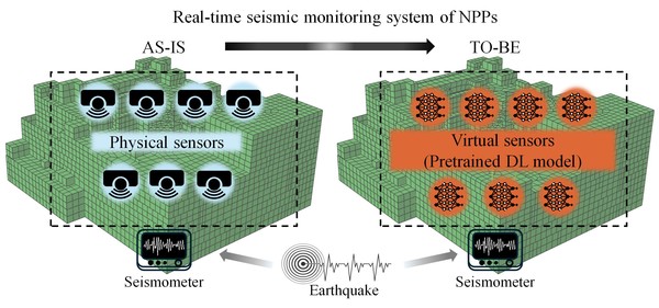 [연구그림] 기존의 물리적 센서 기반 모니터링 기술(좌)과 인공 지능 기반 가상 센서를 이용한 기술(우)