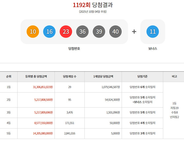 로또1등당첨지역, 로또당첨번호조회 (사진=동행복권)