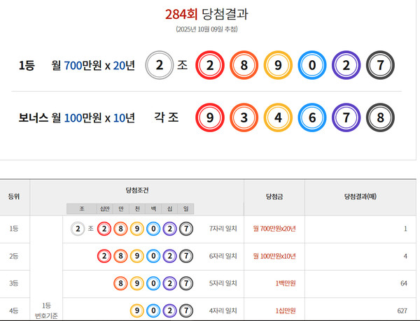 연금복권720당첨확인, 로또1등당첨지역, 로또당첨번호조회 (사진=동행복권)