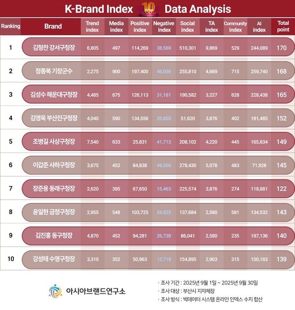 (제공=K-브랜드지수)
