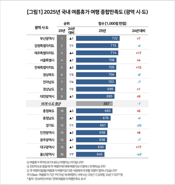 2025년 국내 여름휴가 여행 종합만족도 (광역시·도)