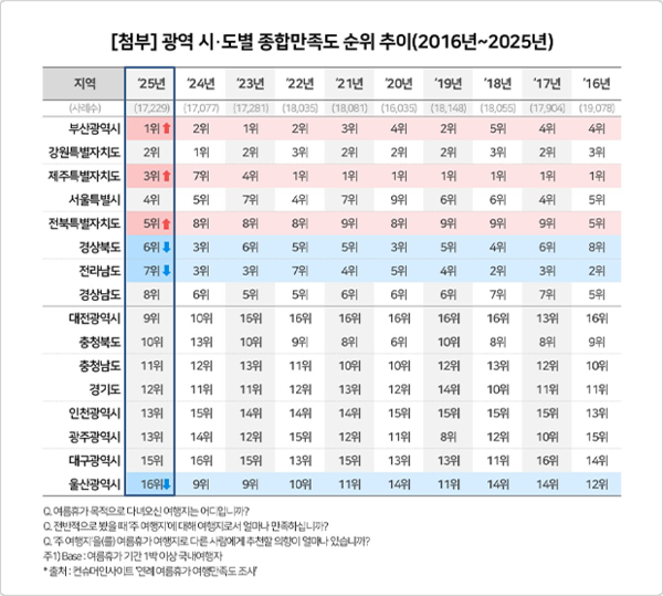 광역시·도별 종합만족도 순위 추이 (2016년~2025년)