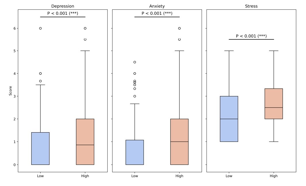 생활불규칙성이 높은 그룹(빨강)과 낮은그룹(파랑)의 평균 정신건강상태 비교 / KAIST 제공