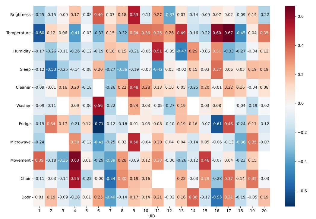 사용자별 정신건강 상태 및 센서 데이터 상관관계 히트맵 / KAIST 제공