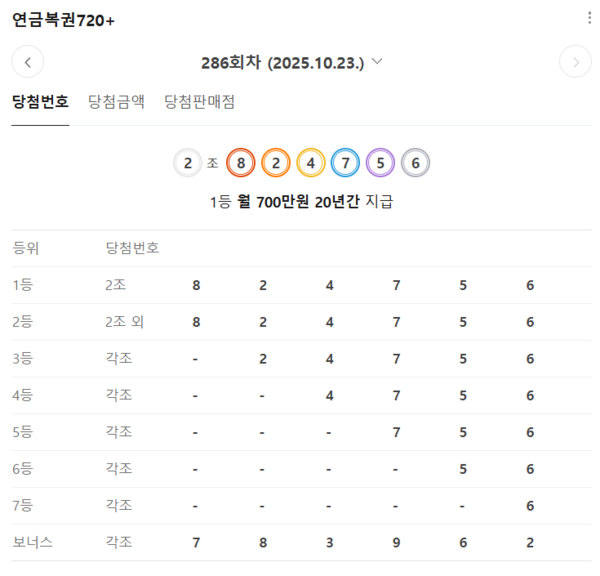 ** 🎉 로또리아 분석! 연금복권 720+ 286회 & 로또 1194회 당첨번호 전격 공개! 다음 행운의 주인공은?

**