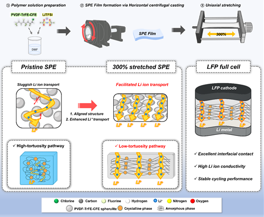 [연구그림] 필름 전해질 제조 과정과 연신 공정에 따른 고분자 내부 구조 변화 모식도