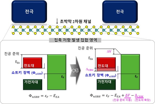 [연구그림] 2차원 반도체 소재를 이용한 반도체 소자의 구조(상단)와 수정된 에너지 장벽 예측 공식(하단)