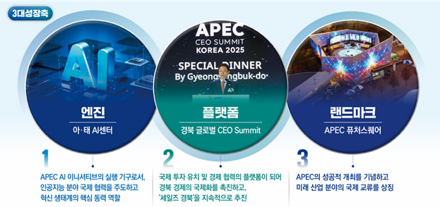 (제공=경북도) AI경제산업 포스트 APEC 3대 성장축