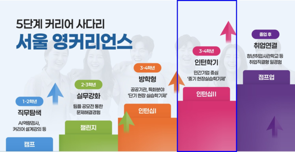 5단계 일경험 프로그램인 ‘서울영커리언스’ 인턴십 프로그램 참여기업 모집 [사진제공=서울시청]