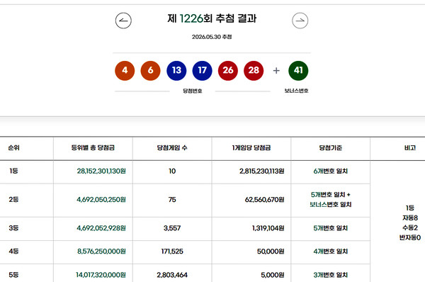** 로또 1226회 1등 당첨지역 대공개! ✨ 10명의 행운 주인공은 어디? | 1227회 황금손 & 판매시간 안내
**
