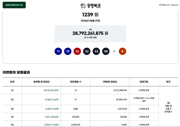 로또 당첨지역 로또 1239회 당첨번호 발표