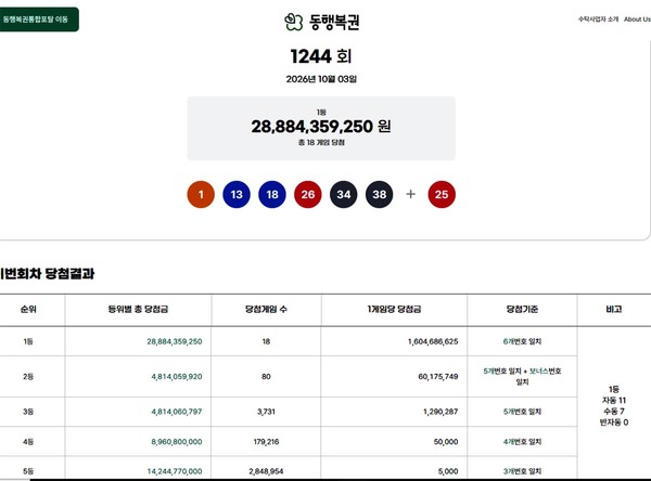 ** 🎉 로또 1245회 대박 기원! 1244회 1등 당첨번호와 명당 지역, 그리고 황금손 이현경까지!
**