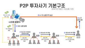 50억원대 온라인 P2P 투자 사기 사이트 운영자 구속 3