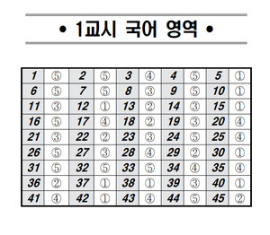 [속보]2023 <b>12월</b> 고2 <b>모의고사</b>(학평) 국어 영어 수학 정답·답지 공개