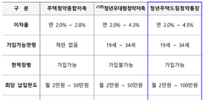 '<b>청년</b>주택드림청약통장' 신청접수...<b>가입조건</b>·은행·금리·대출대상은?
