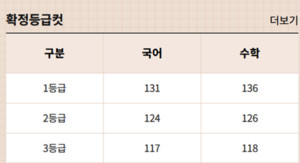 5월 고3 모의고사 '2023 vs 2024' 등급컷 비교분석, 난이도