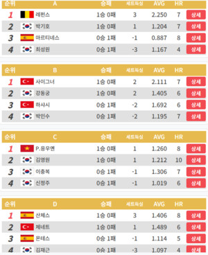 '<b>월드</b>챔언십' <b>PBA</b>, 첫판부터 파란... 마르티네스, 조재호 '패'