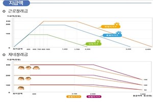 <b>근로장려금 신청</b>방법 "기한후 마감임박" 내달 1일까지, 지급일은