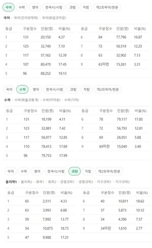 난이도 비교 기사 이미지
