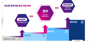 부산시, 부산형 앵커기업 17개사 인공지능 전환 본격 시동 - 뉴스 썸네일 이미지