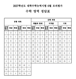 2027학년도 수능 <b>6월 모의</b>평가 수학 영역 정답·답지 공개