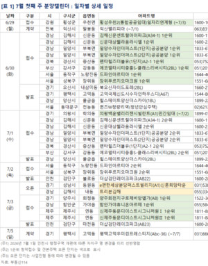 [이번 주 분양일정] '드파인아르티아' 등 6541가구...지역별 단지는?