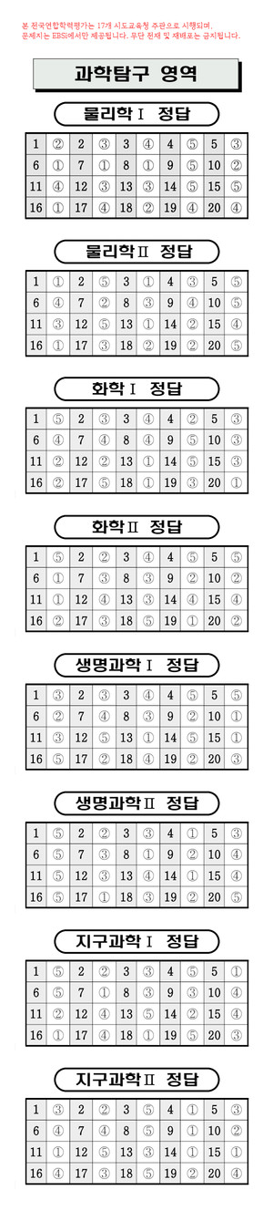 '2026년 <b>7월 모의고사</b>' 고3 영어·한국사·사회·과학영역 정답지