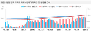한국부동산원, 7월 2주 전국 아파트값 0.11%↑…서울 0.30% 상승