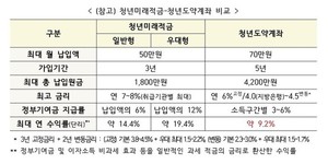 '<b>청년미래적금</b> 2차 신청기간 떴다' 갈아타기 방법부터 우대형 적용기준