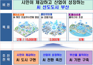 부산시, AI 대전환 3대 전략 발표…글로벌 AI 허브 유치 추진